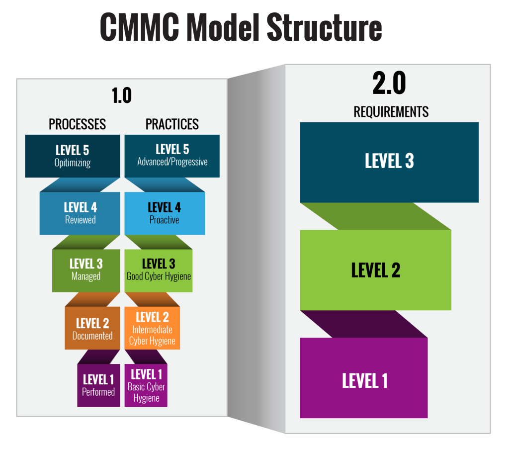 Cybersecurity Maturity Model Certification CMMC 2.0